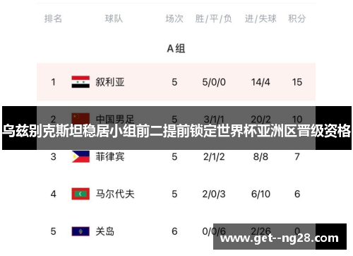 乌兹别克斯坦稳居小组前二提前锁定世界杯亚洲区晋级资格 乌兹别克斯坦稳居小组前二提前锁定世界杯亚洲区晋级资格